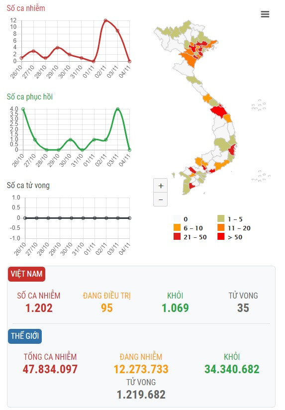 Tình hình dịch COVID-19: Thế giới có gần 48 triệu ca nhiễm ảnh 2