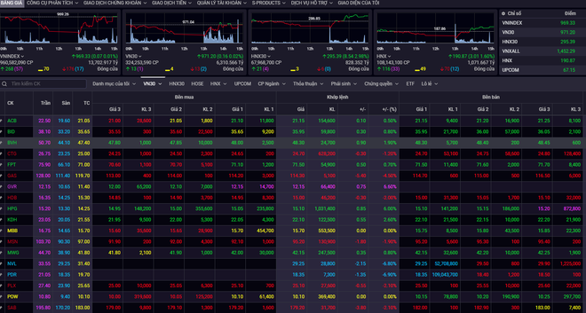 Cổ phiếu bất động sản phục hồi, chỉ số VN-Index về sát 970 điểm ảnh 1
