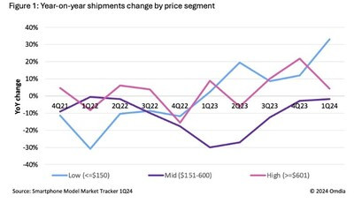 Year-on-year shipments change by price segment Year-on-year shipments change by price segment