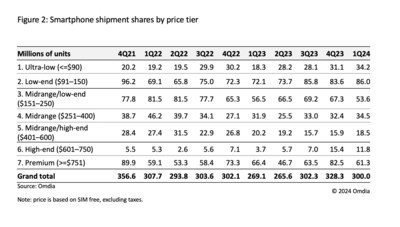 Smartphone shipment shares by price tier Smartphone shipment shares by price tier