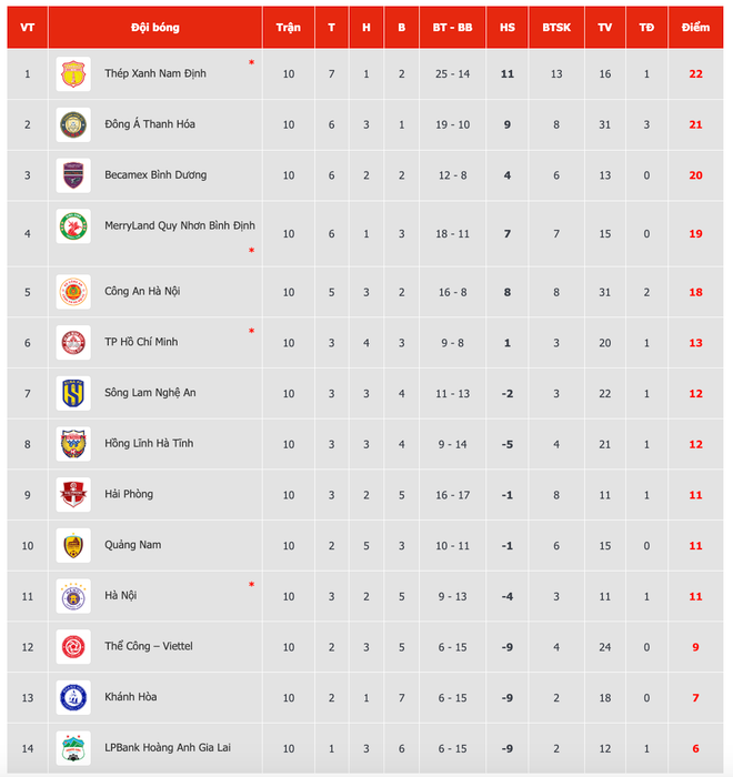 Bảng xếp hạng sau vòng 10 V-League 2023/24. (Ảnh: VPF) aa.png