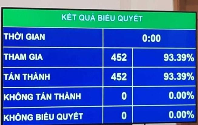 Kết quả Quốc hội bỏ phiếu thông qua Nghị quyết phê chuẩn việc gia nhập Công ước số 98. (Ảnh: PV/Vietnam+) Nghị quyết về gia nhập Công ước số 98 của Tổ chức Lao động Quốc tế ảnh 1