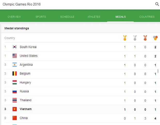 Đoàn Việt Nam đang đứng thứ ba trên Bảng xếp hạng Olympic 2016 ảnh 1