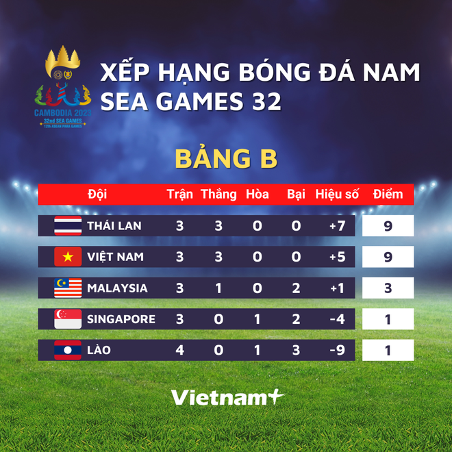 U22 Việt Nam - U22 Thái Lan: Quyết đấu giành ngôi đầu bảng ảnh 3