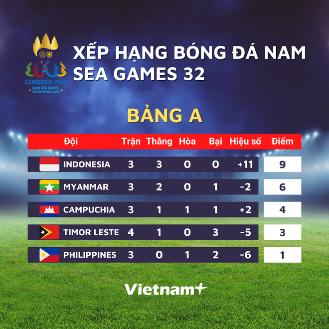 U22 Việt Nam - U22 Thái Lan: Quyết đấu giành ngôi đầu bảng ảnh 2