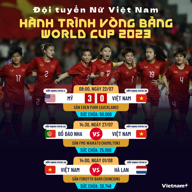 'Tuyển nữ Việt Nam có thể hy vọng bàn thắng đầu tiên tại World Cup' ảnh 3