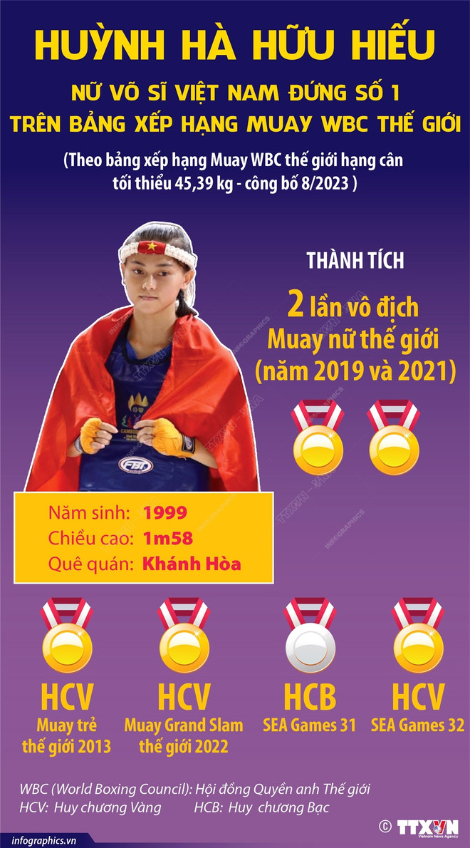 Nữ võ sỹ Việt Nam đứng số 1 trên Bảng Xếp hạng Muay WBC Thế giới ảnh 1