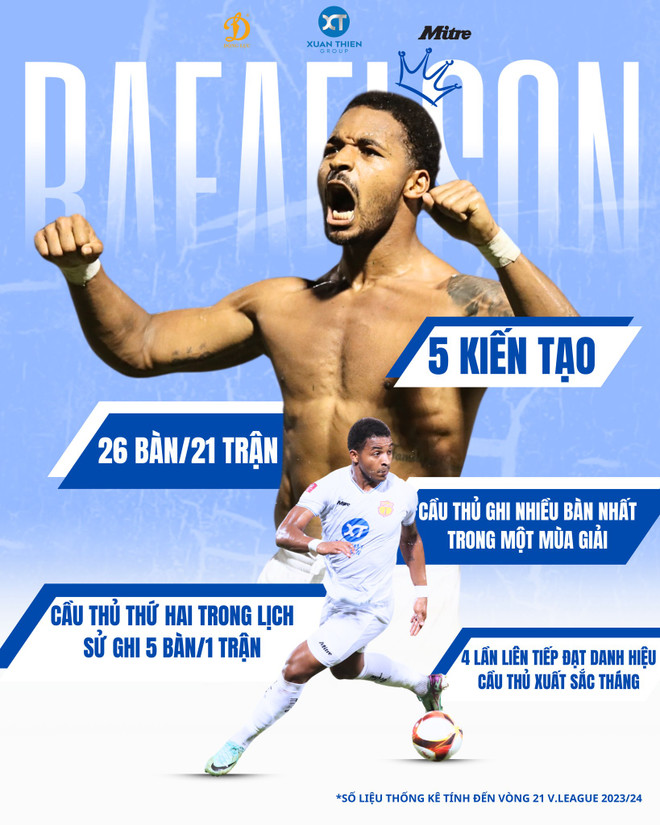 Mùa giải 2023/24 bùng nổ của Rafaelson. (Ảnh: TXNĐ) 444479977_1053135169687702_6927795481685690578_n.jpg