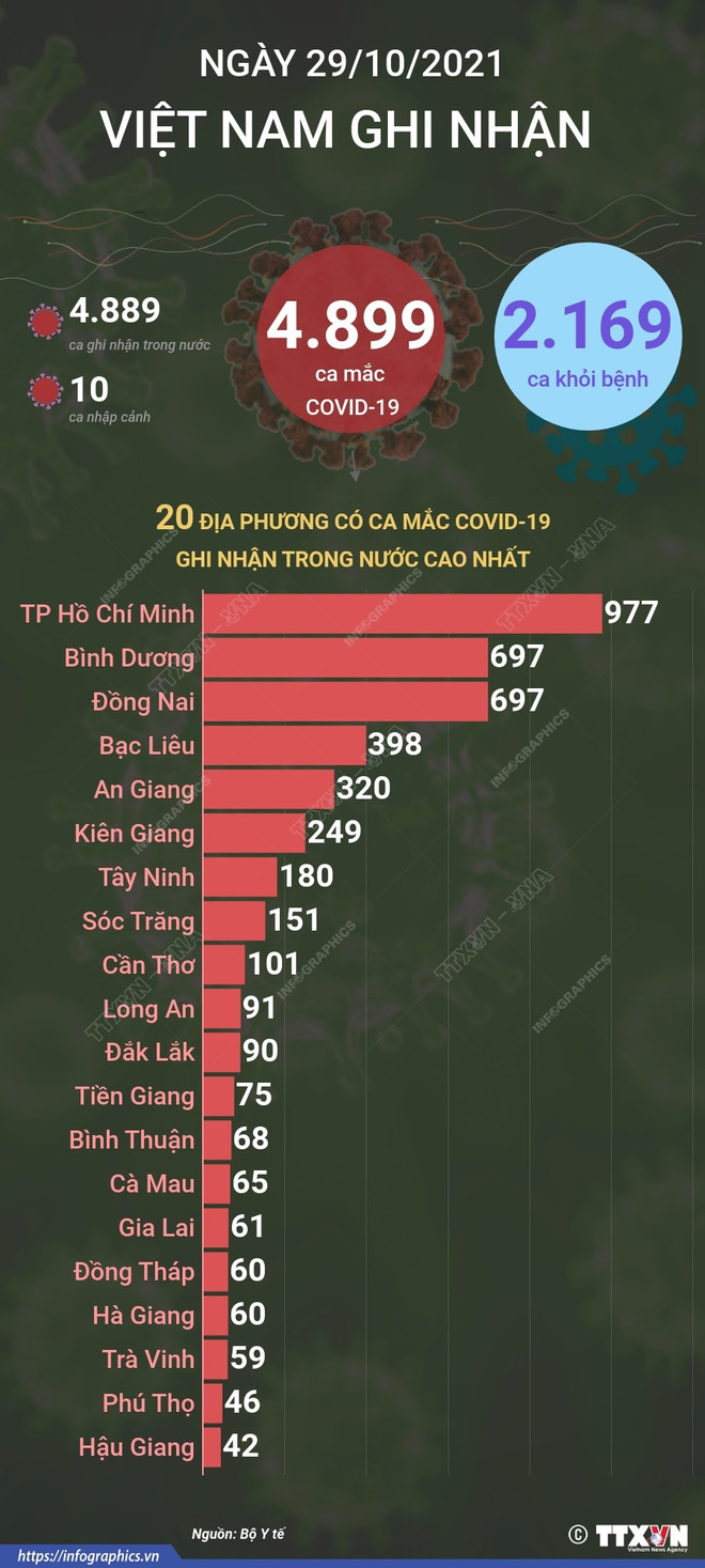 [Infographics] 4.899 ca mắc COVID-19 trong ngày 29/10/2021 ảnh 1