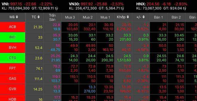 Cổ phiếu ngân hàng hồi phục giúp chỉ số VN-Index thu hẹp đà giảm ảnh 1