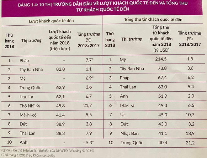 Tổ chức Du lịch thế giới công bố những dấu ấn của du lịch toàn cầu ảnh 1