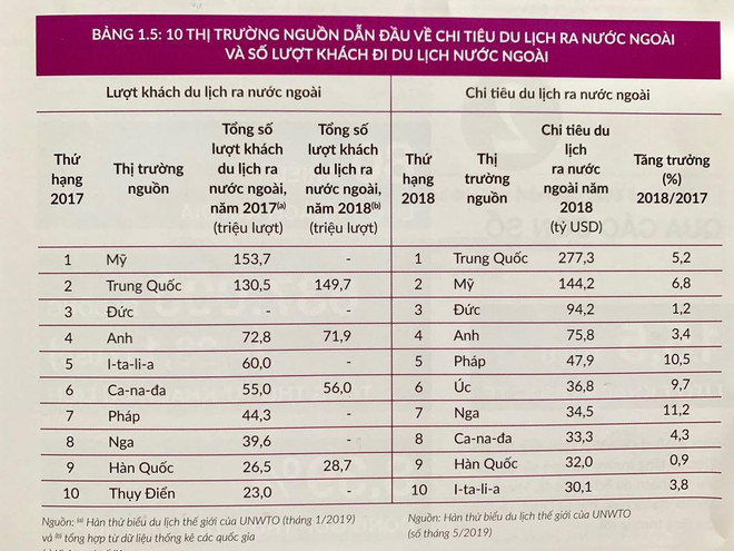 Tổ chức Du lịch thế giới công bố những dấu ấn của du lịch toàn cầu ảnh 2