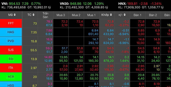 Chứng khoán Việt Nam phiên 11/11: Khối ngoại mua ròng 2.540 tỷ đồng ảnh 1