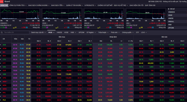 VN-Index nối liền mạch tăng 3 phiên liên tiếp, lên mốc hơn 1.125 điểm ảnh 1