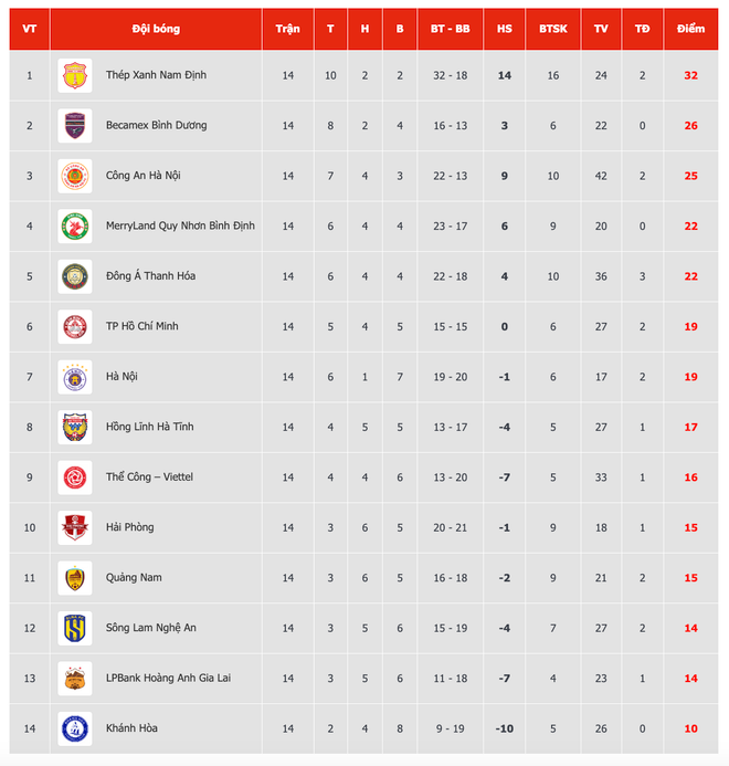 Bảng xếp hạng sau vòng 14 V-League 2023/24. (Ảnh: VPF) bv14.png