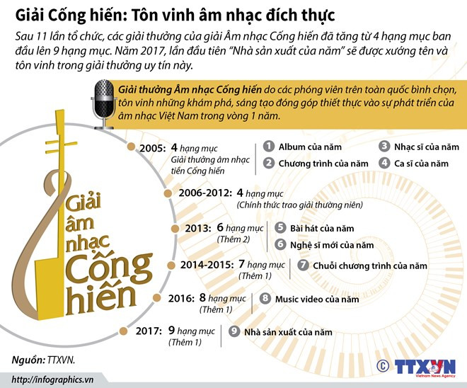 [News Game] Dự đoán kết quả giải thưởng âm nhạc Cống hiến ảnh 1