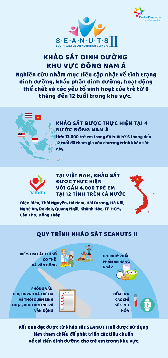 FrieslandCampina hoàn thành khảo sát trong Chương trình SEANUTS II ảnh 2