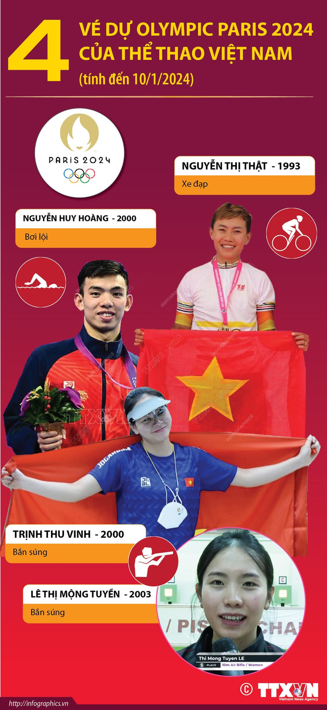 Bốn Vận động viên của Thể thao Việt Nam đã giành vé tham dự Thế Vận hội Olympic Paris 2024. (Ảnh: TTXVN) vna_potal_4_ve_du_olympic_paris_2024_cua_the_thao_viet_nam_tinh_den_1012024_7174009.jpg