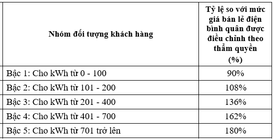 Sửa biểu giá điện sinh hoạt: Dự kiến giá điện từ 6 bậc xuống còn 5 bậc ảnh 2