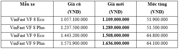 VinFast chính thức tăng giá bán lẻ hai mẫu ôtô điện VF 8 và VF 9 ảnh 2