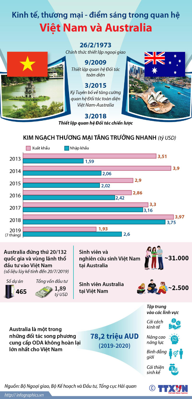 Thúc đẩy quan hệ Việt Nam-Australia đi vào thực chất, hiệu quả ảnh 2