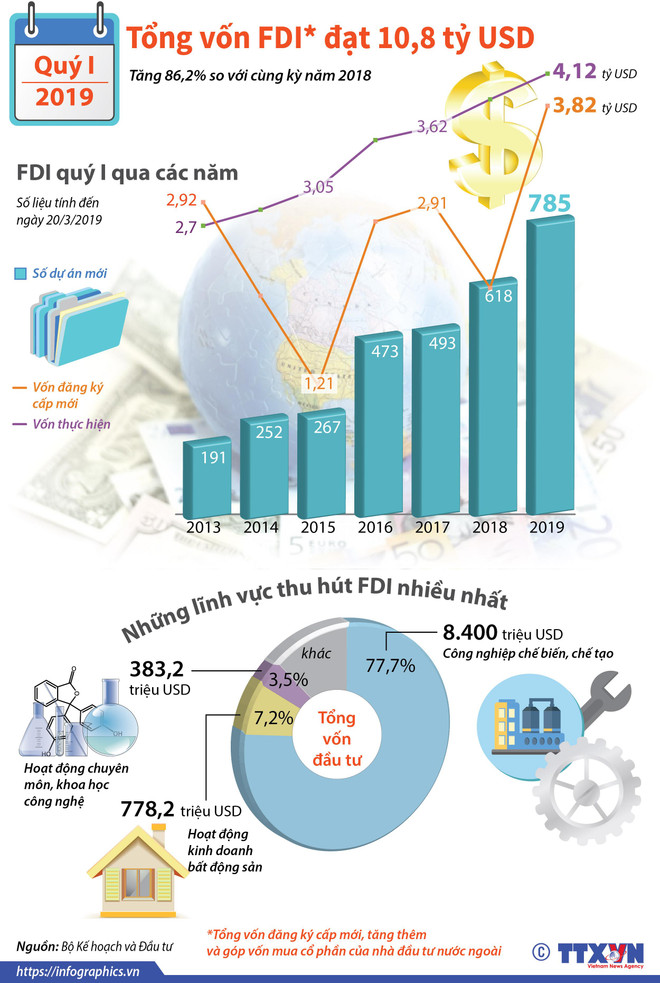 Thu hút vốn FDI quý 1 đạt kỷ lục trong vòng 3 năm trở lại đây ảnh 1