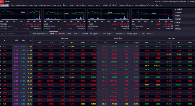 VN-Index giảm sau 3 phiên tăng liên tiếp, khối ngoại tiếp tục mua ròng ảnh 1