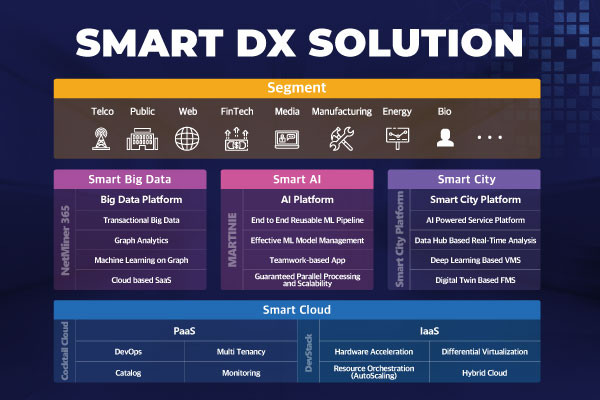 Smart DX Solution. Namutech công bố giải pháp chuyển đổi số tích hợp Smart DX Solution ảnh 2