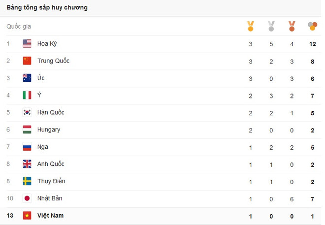 Bảng tổng sắp huy chương: Mỹ bứt tốc, Việt Nam trong tốp 13 ảnh 2