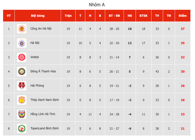 'Công an Hà Nội sẽ tập trung cao độ cho trận đấu cuối cùng' ảnh 2