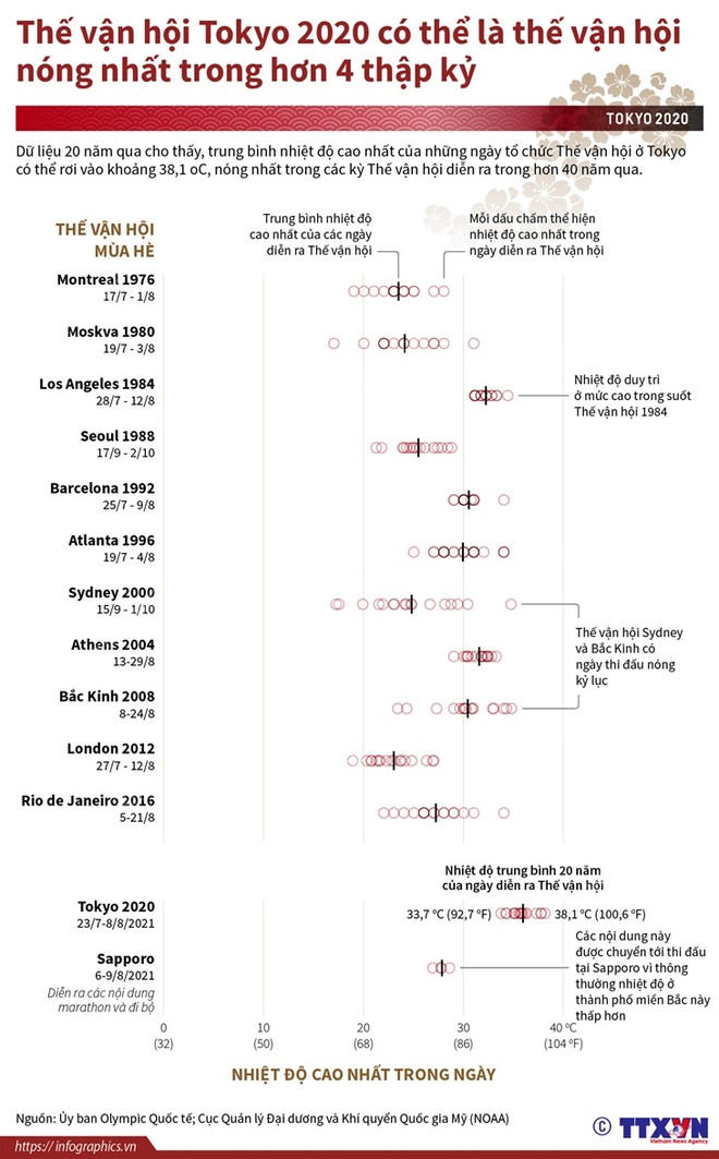 Olympic Tokyo 2020 có thể là Thế vận hội nóng nhất trong 4 thập kỷ ảnh 1
