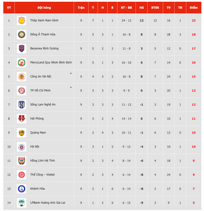 Bảng xếp hạng sau vòng 9 V-League 2023/24. (Ảnh: VPF) bx.png