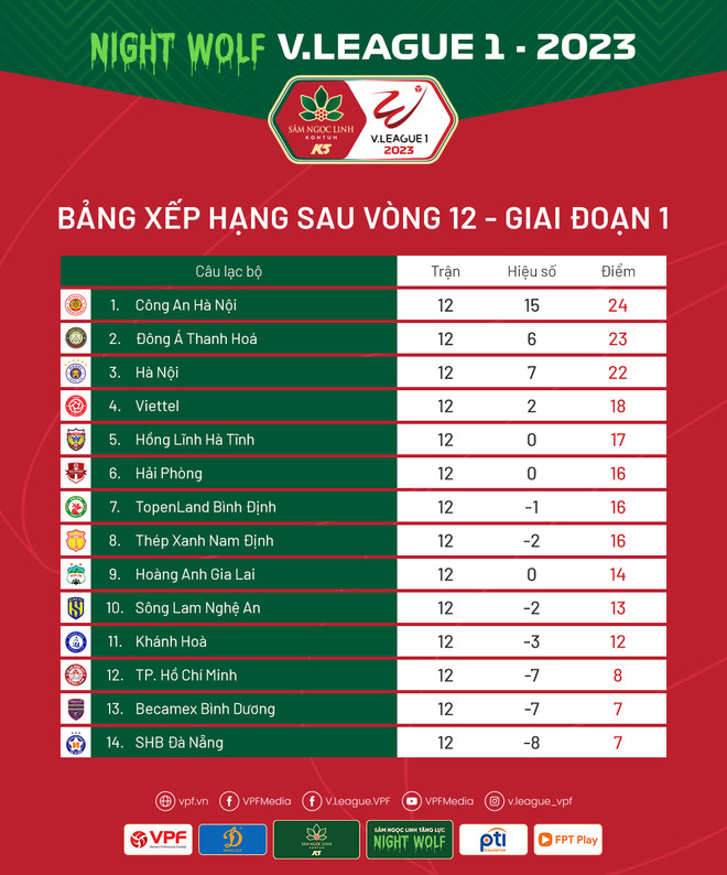 Điểm danh 5 đội bóng chắc suất đua vô địch V-League 1-2023 ảnh 2