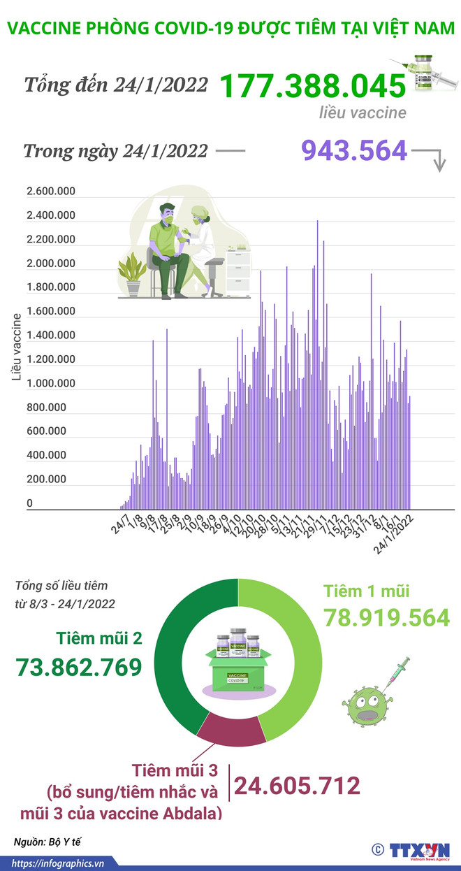 [Infographics] Hơn 177,3 triệu liều vaccine COVID-19 đã được tiêm ảnh 1