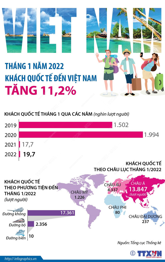 Nhấp chuột để xem kích thước chuẩn. Tháng Một: Khách quốc tế đến Việt Nam tăng 11,2% ảnh 1