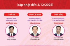 34 Bí thư tỉnh ủy, thành ủy nhiệm kỳ 2025-2030 (cập nhật đến 3/12/2025)