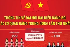 Thông tin về Đại hội đại biểu Đảng bộ các cơ quan Đảng Trung ương lần thứ nhất
