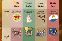 Tết Trung Thu ở Việt Nam có gì khác biệt so với các quốc gia châu Á khác?