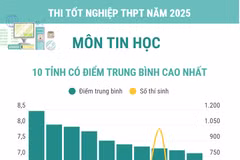 Thi tốt nghiệp THPT môn Tin học: Các địa phương có điểm trung bình cao