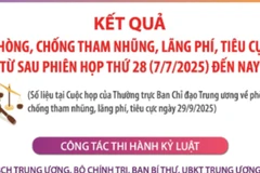 Kết quả phòng, chống tham nhũng, lãng phí, tiêu cực từ sau Phiên họp thứ 28