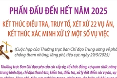 Kết thúc điều tra, xét xử 22 vụ án tham nhũng, lãng phí, tiêu cực nghiêm trọng