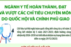 Một số kết quả nổi bật của ngành y tế năm 2025 và giai đoạn 2021-2025