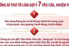 Đại hội Đại biểu Đảng bộ Hà Nội: Tổng Bí thư Tô Lâm gợi ý 7 nhiệm vụ