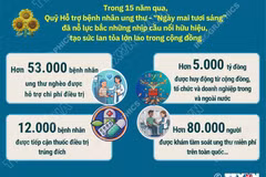 Hơn 53.000 bệnh nhân ung thư nghèo được hỗ trợ chi phí điều trị