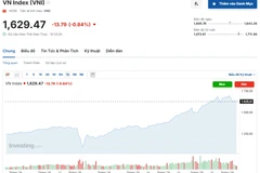 (Nguồn: Investing.com)