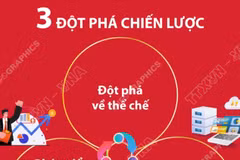 3 đột phá chiến lược trong Chương trình hành động của Ban Chấp hành TW Đảng