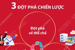 3 đột phá chiến lược trong Chương trình hành động của Ban Chấp hành TW Đảng