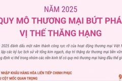 Năm 2025, quy mô thương mại Việt Nam bứt phá, vị thế thăng hạng