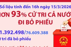 Bầu cử Quốc hội và HĐND: Hơn 93% cử tri cả nước đi bỏ phiếu