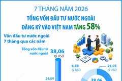 7 tháng năm 2026: Tổng vốn đầu tư nước ngoài đăng ký vào Việt Nam tăng 58%